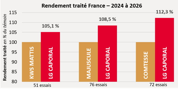 Résultats pluriannuels par rapport aux témoins